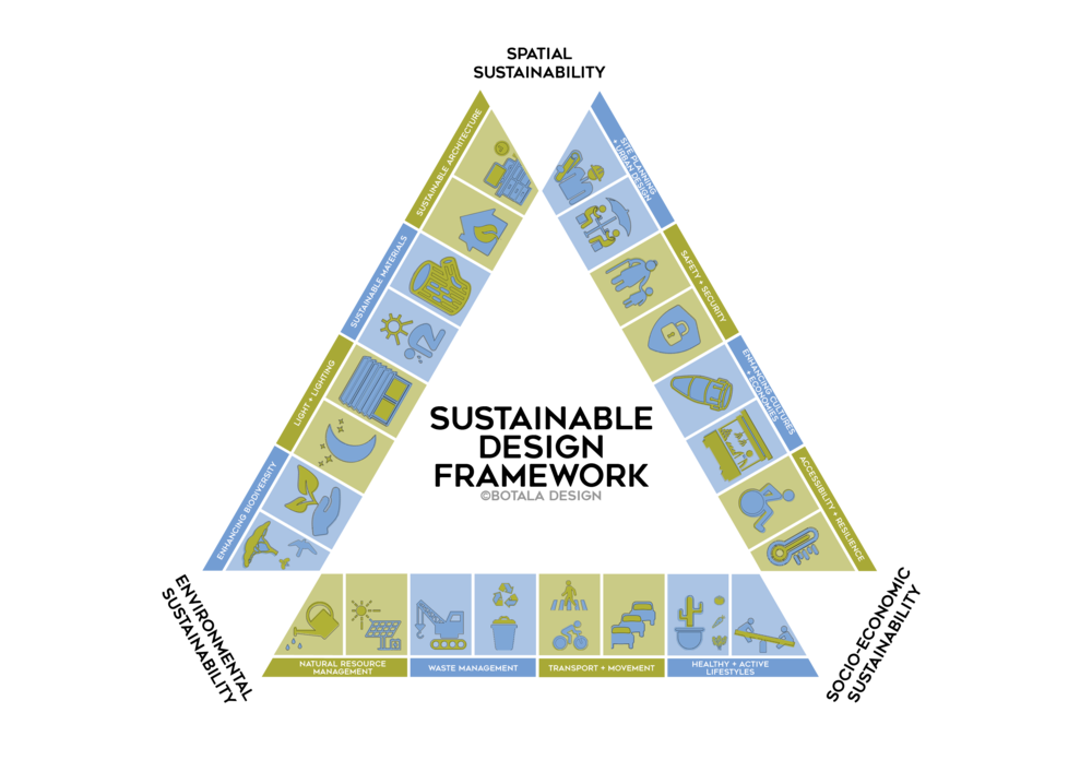 Održivi dizajn pametnih gradova