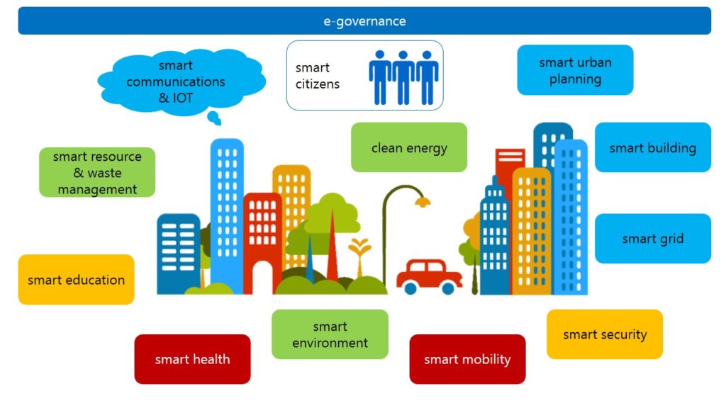 Što je to upravljanje pametnim gradom i zašto je važno