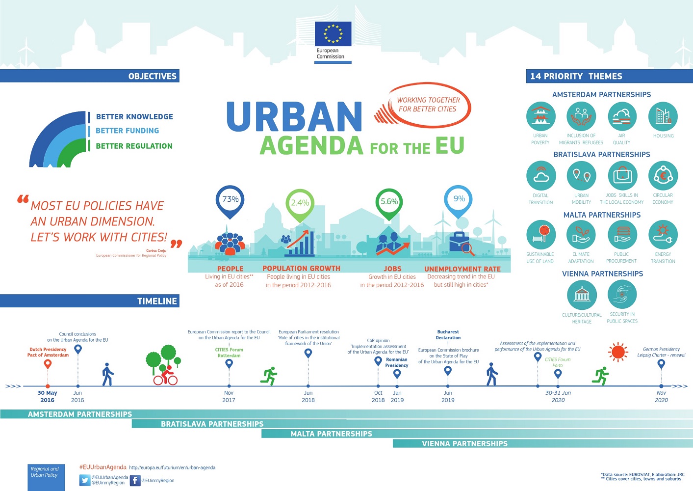 Urbana agenda za EU objavila natječaje za 2 nova partnerstva