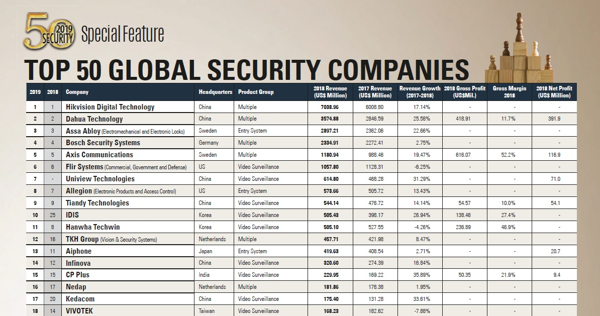 Ovogodišnja ljestvica Security 50 konačno je izašla. Koje su tvrtke ostale na vrhu? Tko su pridošlice?