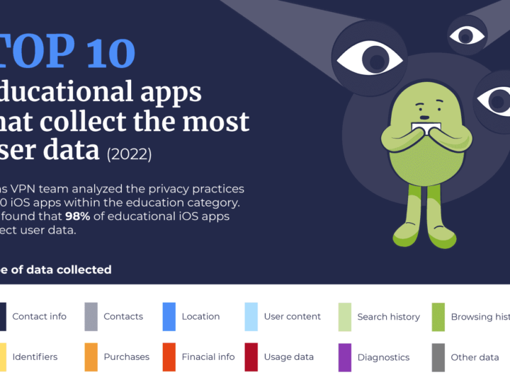 Top 10 obrazovnih iOS aplikacija koje prikupljaju najviše osobnih podataka