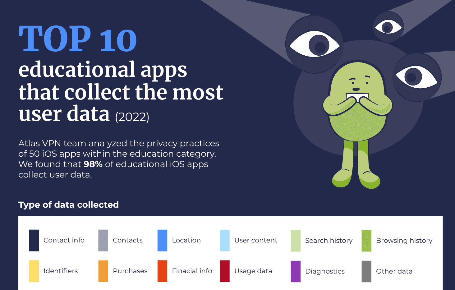 Top 10 obrazovnih iOS aplikacija koje prikupljaju najviše osobnih podataka