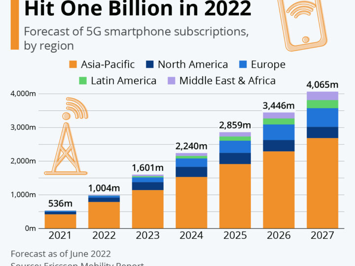 Globalno korištenje 5G mreže dosegnut će milijardu korisnika 2022