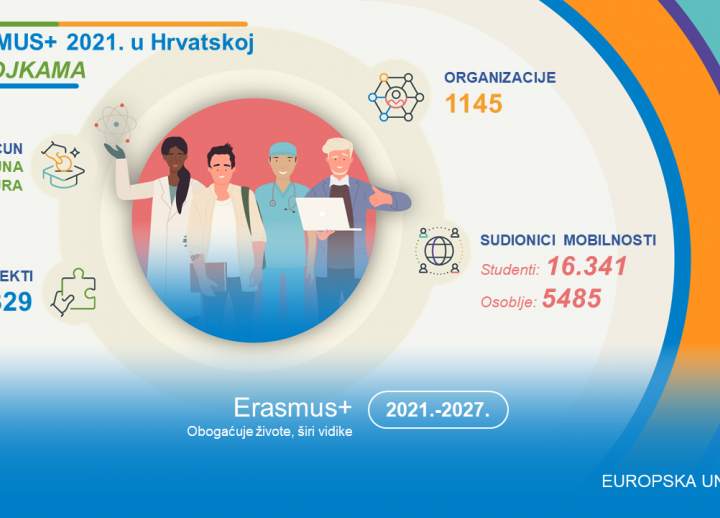Što je Erasmus+ u 2021. godini donio Hrvatskoj