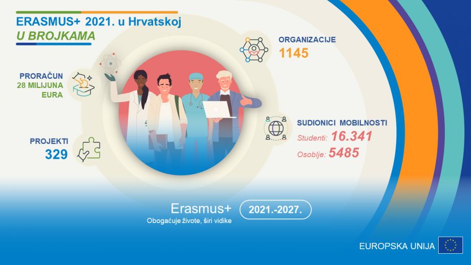 Što je Erasmus+ u 2021. godini donio Hrvatskoj