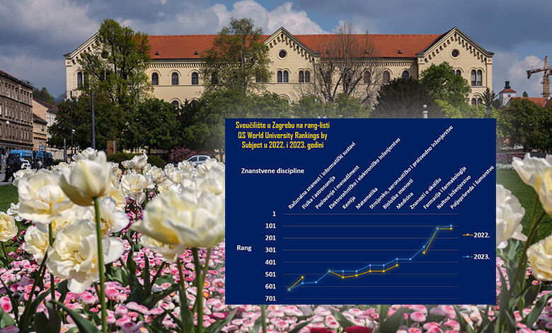 Sveučilište u Zagrebu u disciplini Poljoprivreda i šumarstvo među prvih 100 u svijetu