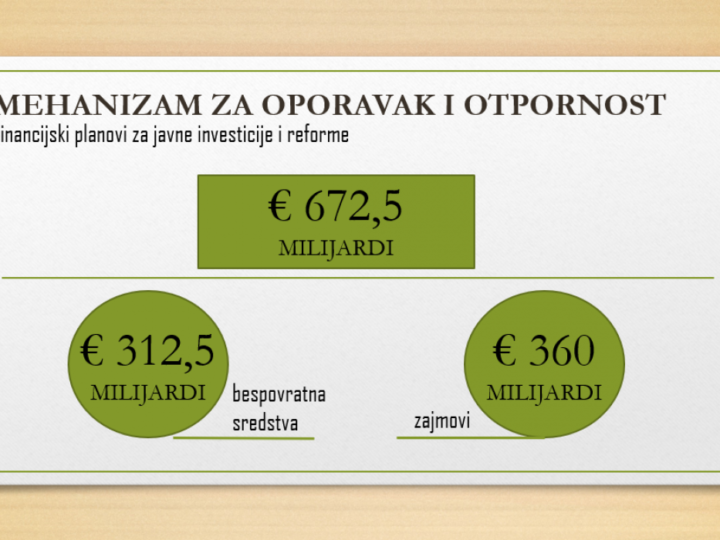 Četvrto plaćanje Hrvatskoj u iznosu od 162,5 milijuna eura u okviru Mehanizma za oporavak i otpornost