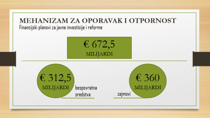 Četvrto plaćanje Hrvatskoj u iznosu od 162,5 milijuna eura u okviru Mehanizma za oporavak i otpornost