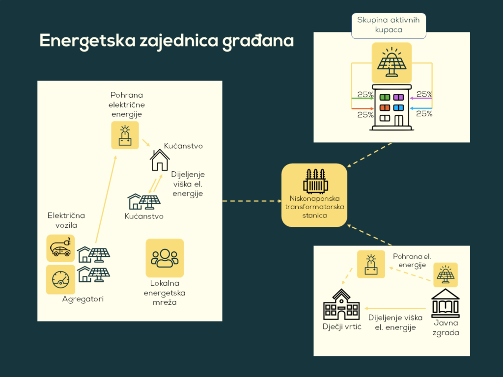 Energetske zajednice građana i dijeljenje energije nikako da zažive