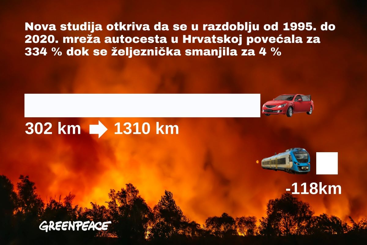 Greenpeace: Po omjeru ulaganja u ceste i željeznicu Hrvatska među najgorima u Europi