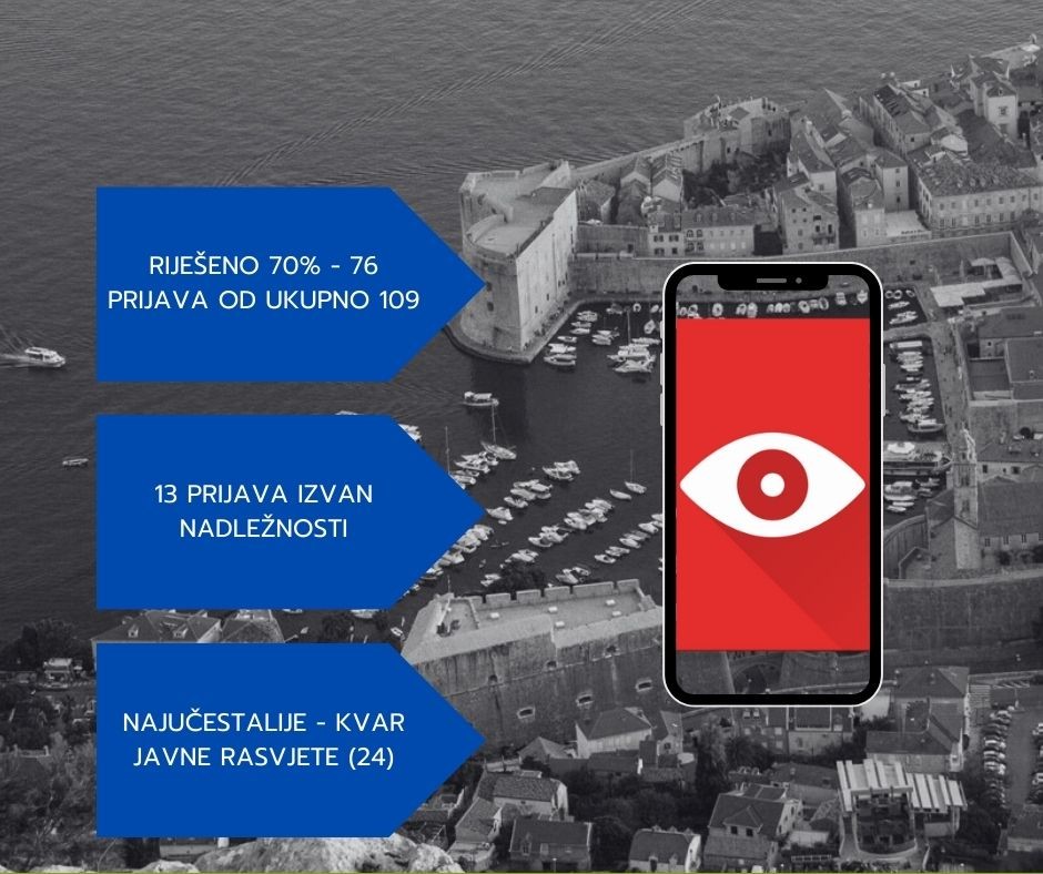 Riješeno 70 posto pristiglih prijava na Dubrovačko oko tijekom studenoga