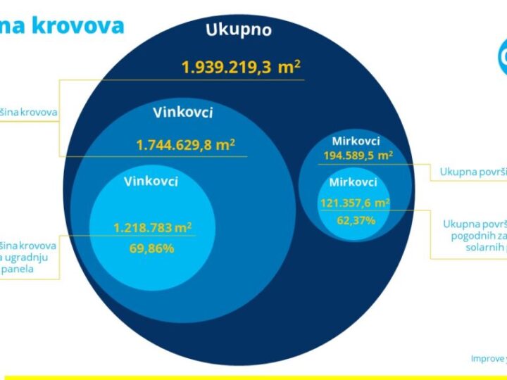 Građani Vinkovaca od danas potpuno besplatno mogu provjeriti isplativost postavljanja solarnih panela na krovove