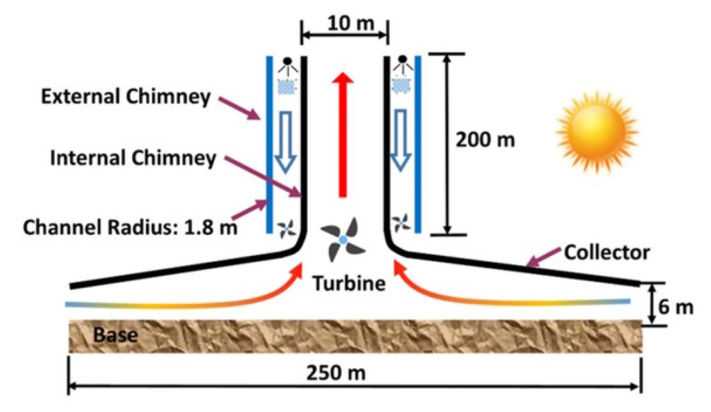 Solarni toranj stvara energiju danju i noću