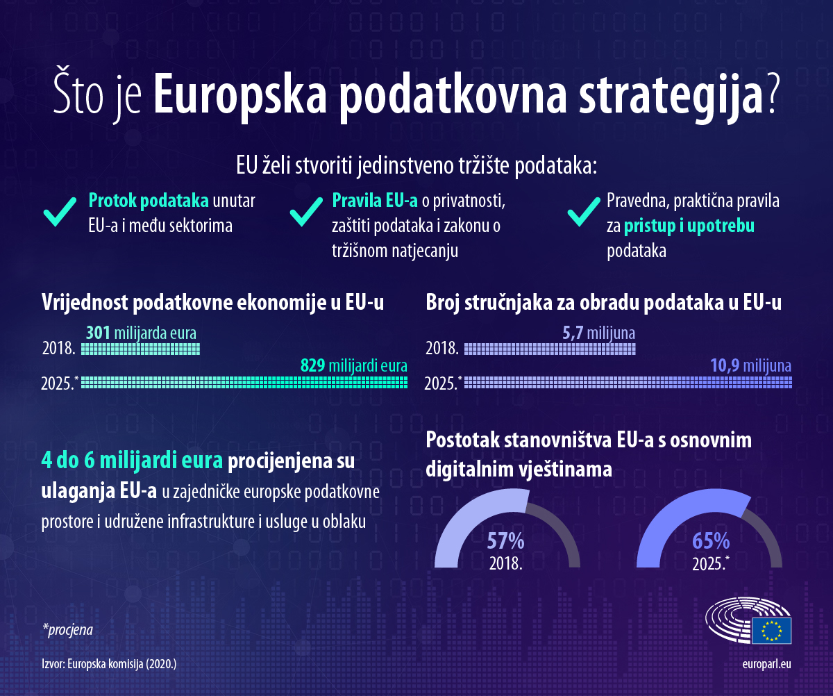 Europski zakon o podacima stupa na snagu, postavljajući nova pravila za pošteno i inovativno podatkovno gospodarstvo