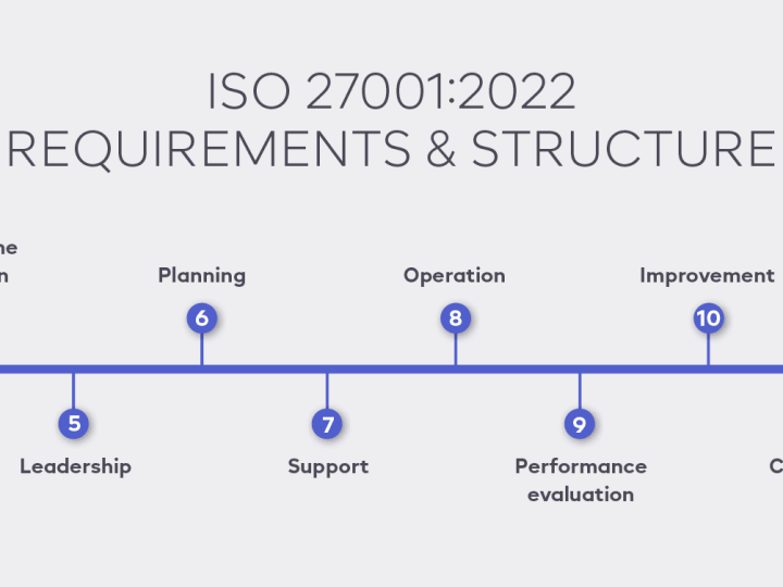 Pobrinite se da zadovoljite međunarodno propisani standard ISO / IEC 27001 – Sustav upravljanja informacijskom sigurnošću