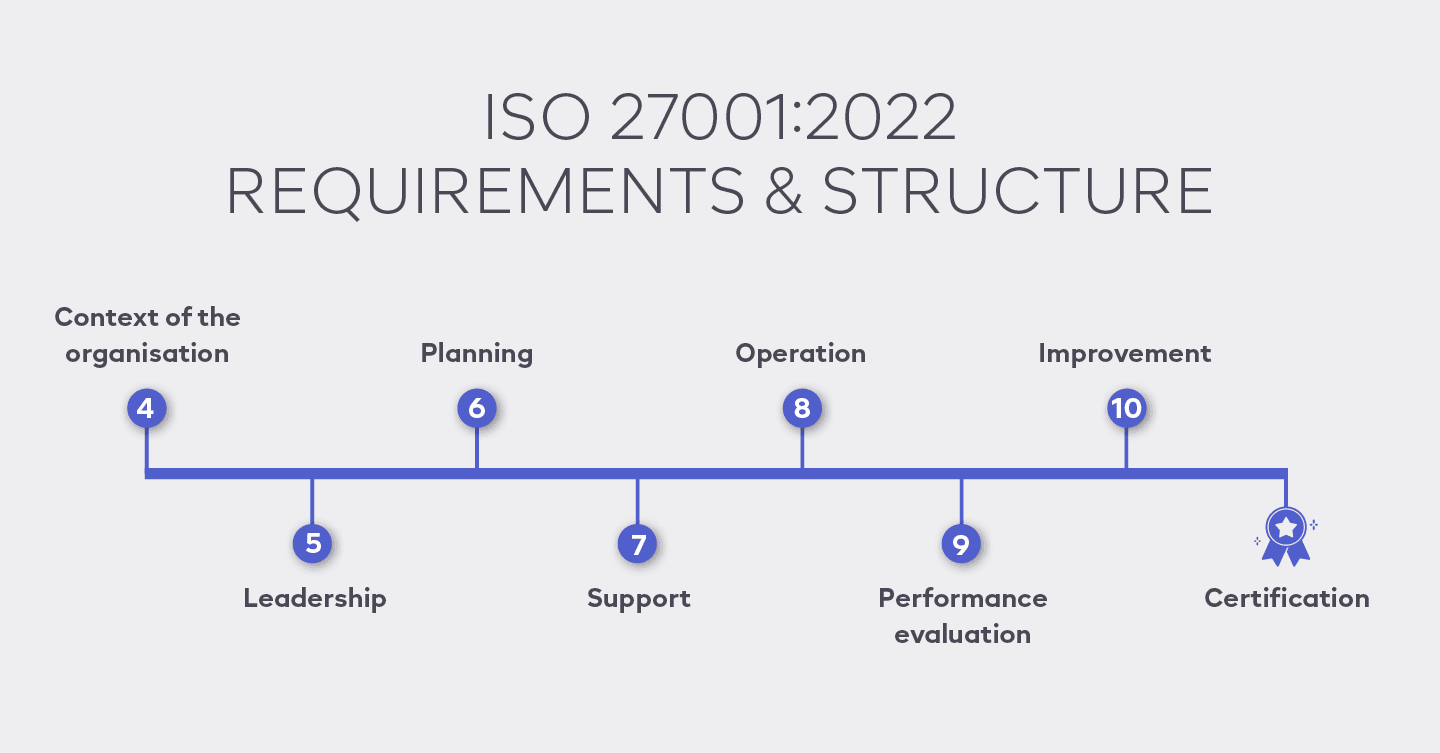 Pobrinite se da zadovoljite međunarodno propisani standard ISO / IEC 27001 – Sustav upravljanja informacijskom sigurnošću