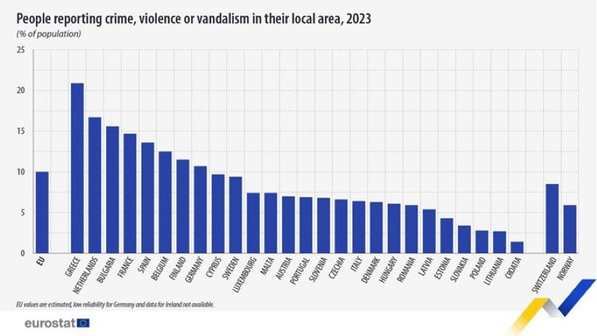 Hrvatska je najsigurnija zemlja u EU