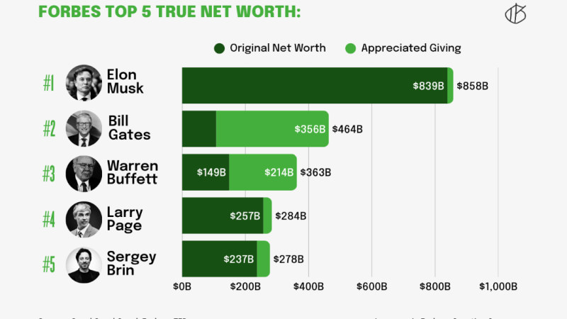 Novi Forbesov obračun bogatstva: više nije važno samo koliko imaš, nego i koliko daješ
