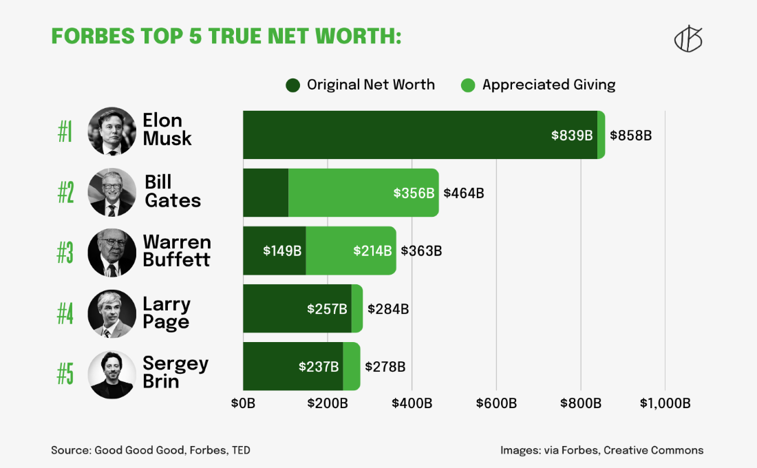 Novi Forbesov obračun bogatstva: više nije važno samo koliko imaš, nego i koliko daješ